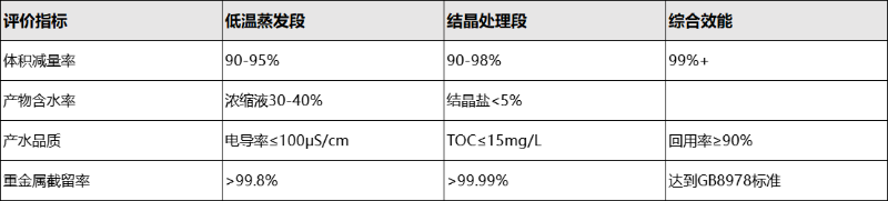 低溫蒸發(fā)結晶數(shù)據(jù)驗證
