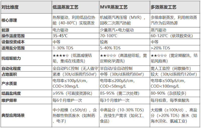 低溫蒸發(fā)、MVR蒸發(fā)、多效蒸發(fā)工藝對比 
