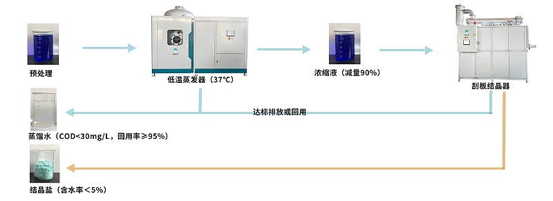 蒸發(fā)結晶流程圖